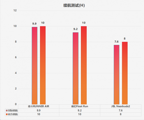 索尼的开放式耳机值得买吗？索尼、南卡、JBL运动耳机测评分享-第9张