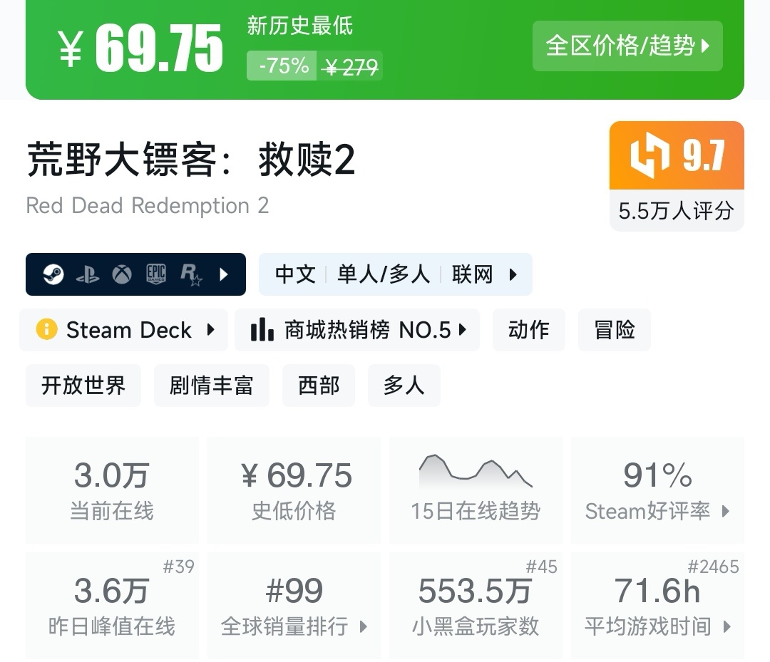 热门
  《荒野大镖客2》2.5折新史低！！！！