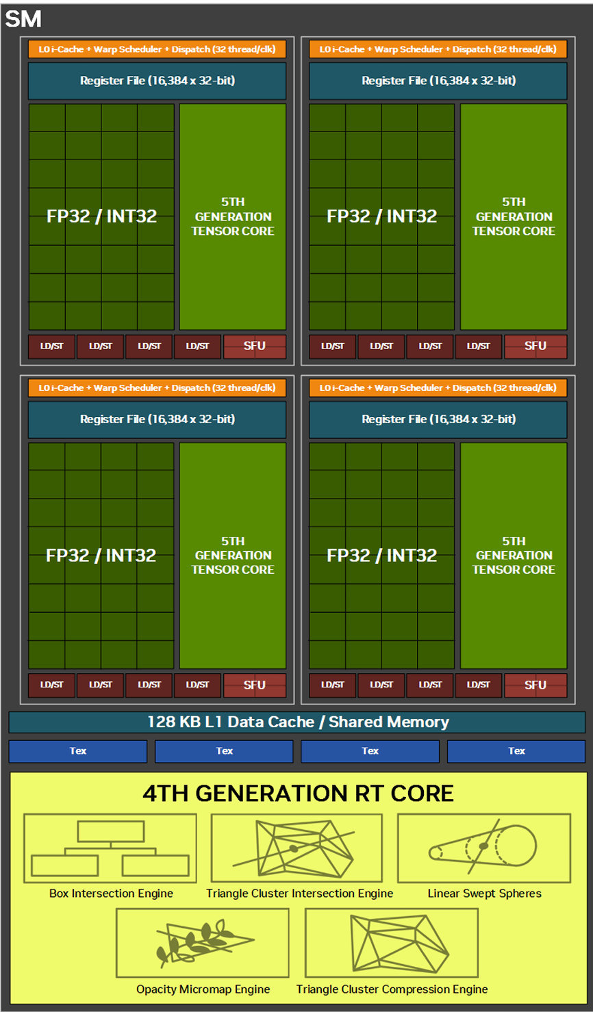 游戏算力天花板，GeForce RTX 5090 Blackwell GPU架构浅析（上）-第14张