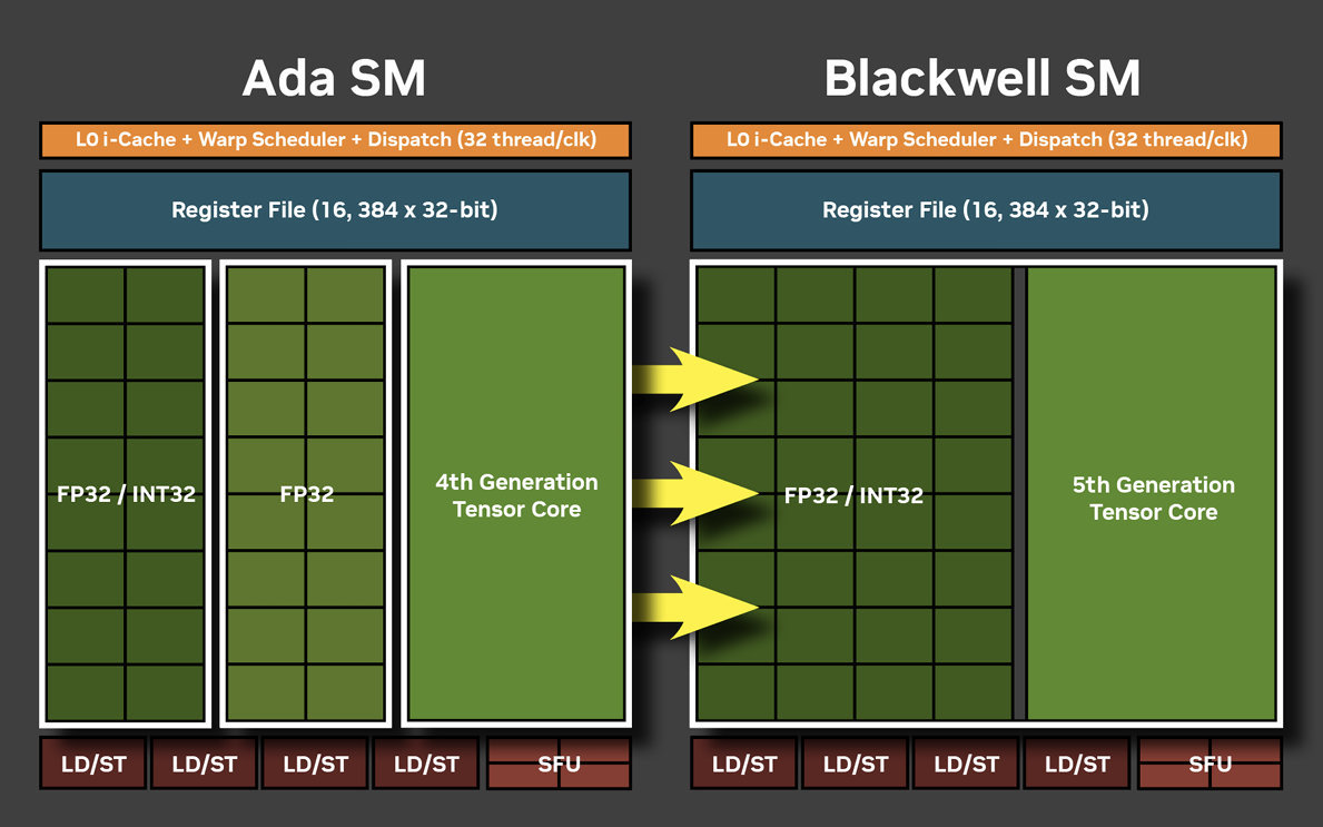 游戏算力天花板，GeForce RTX 5090 Blackwell GPU架构浅析（上）-第15张