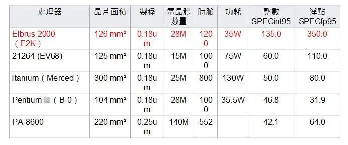 曾领先美国13年！突破封锁/禁运，前苏联/俄罗斯的CPU自研之路！-第11张