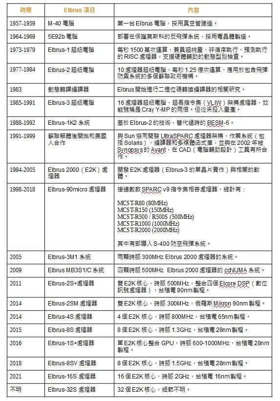 曾领先美国13年！突破封锁/禁运，前苏联/俄罗斯的CPU自研之路！-第8张