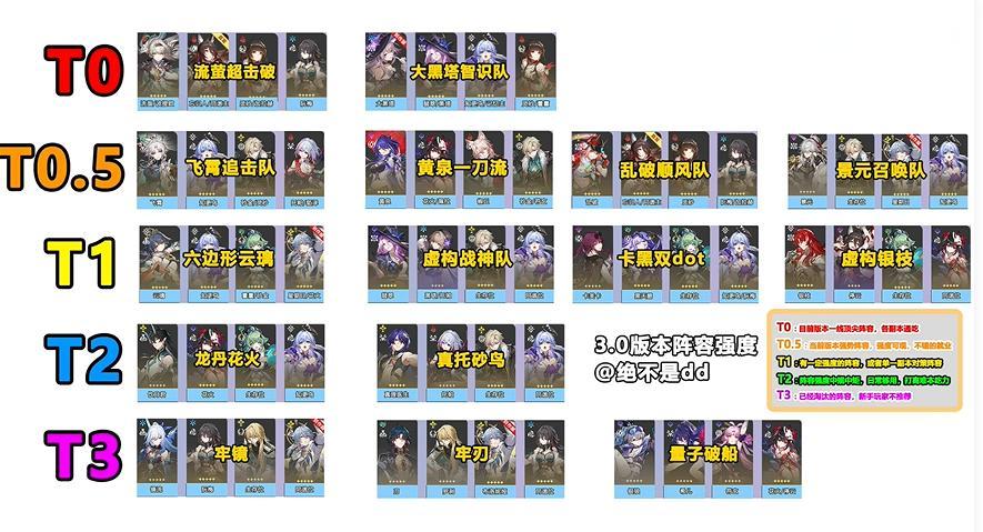 3.0阵容体系梯度反转！大黑塔智识队起飞！流萤超击破依旧T0！-第0张