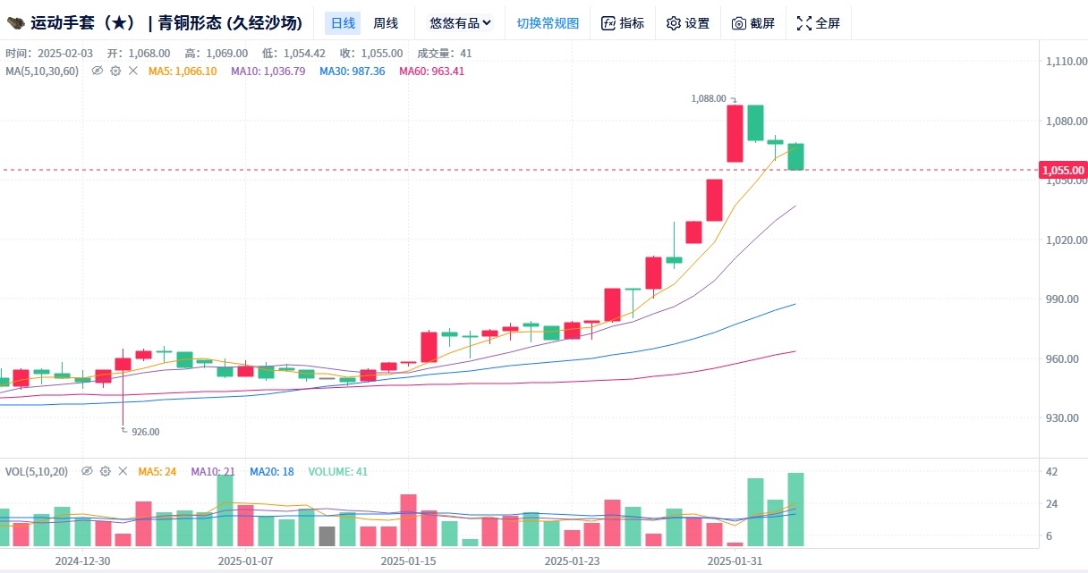 2月3日饰品信息(租赁指数爆燃/A4租金起飞）上车上车！-第1张