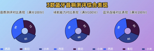 索尼蓝牙音箱哪款音质好？西圣、小米、索尼蓝牙音箱深度测评比拼-第12张