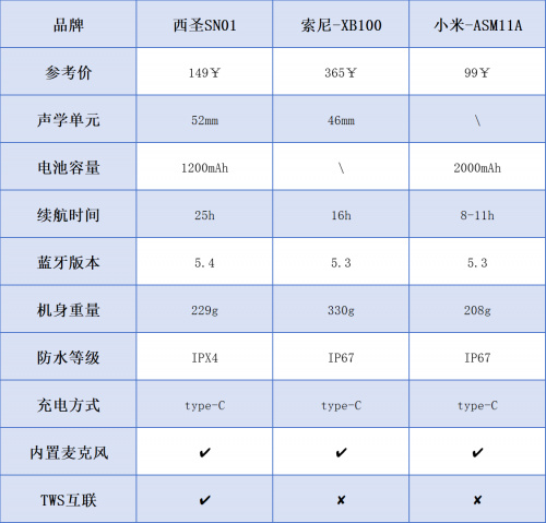 索尼蓝牙音箱哪款音质好？西圣、小米、索尼蓝牙音箱深度测评比拼-第0张