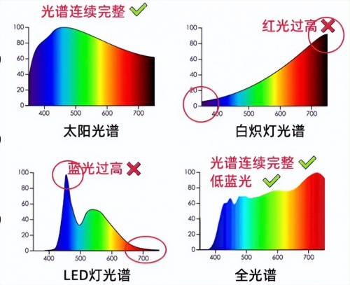 儿童写作业的台灯怎么选择？深挖那些误导消费者的护眼台灯套路-第2张