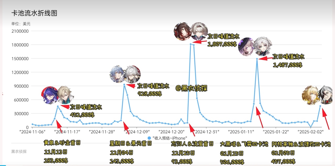 3.0阿格莱雅卡池流水首爆！阿格莱雅太绑队友，超专科线12小时！