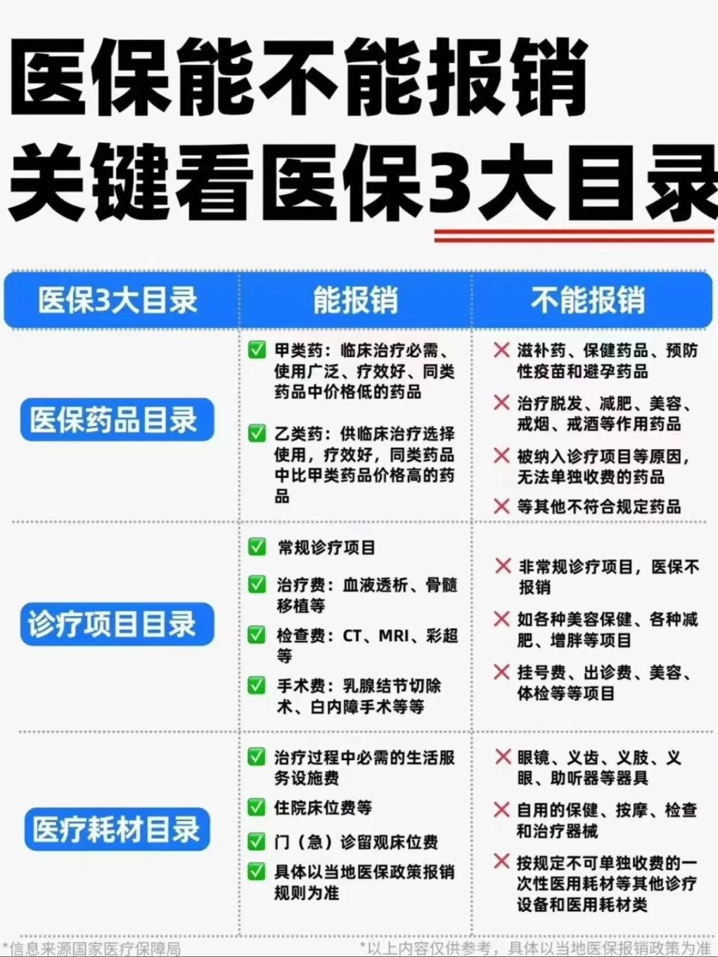 【实用知识】医保报销三大目录