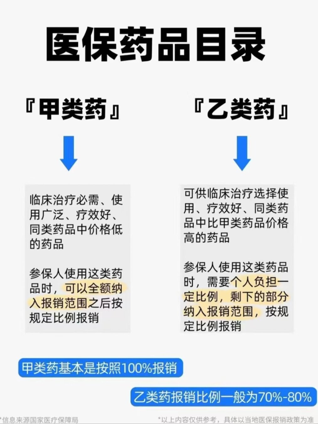 【实用知识】医保报销三大目录-第1张