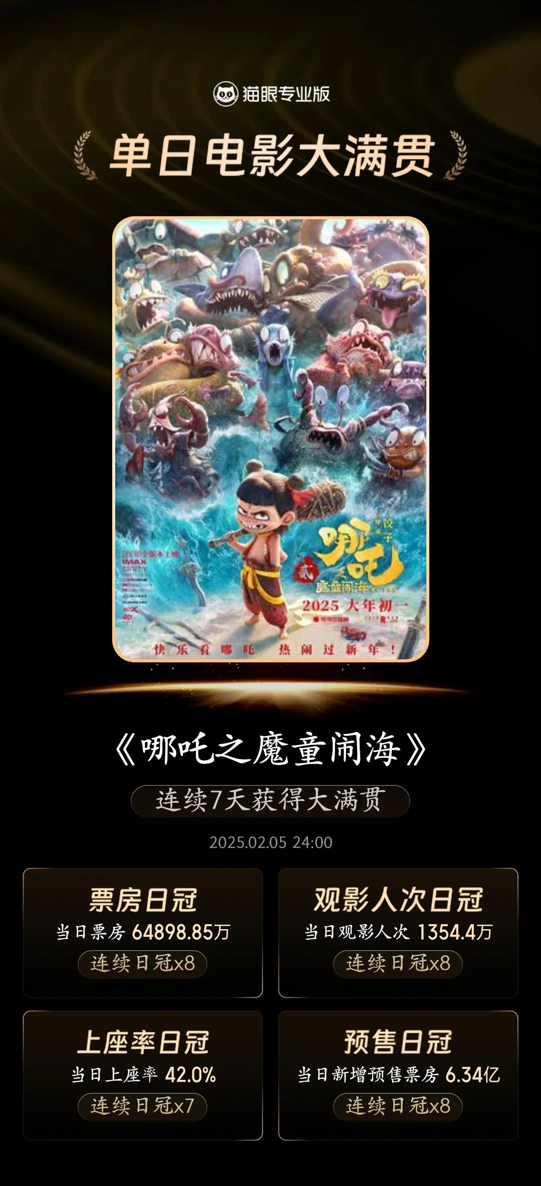 国漫之光！《哪吒之魔童闹海》登顶中国电影票房榜冠军-第8张