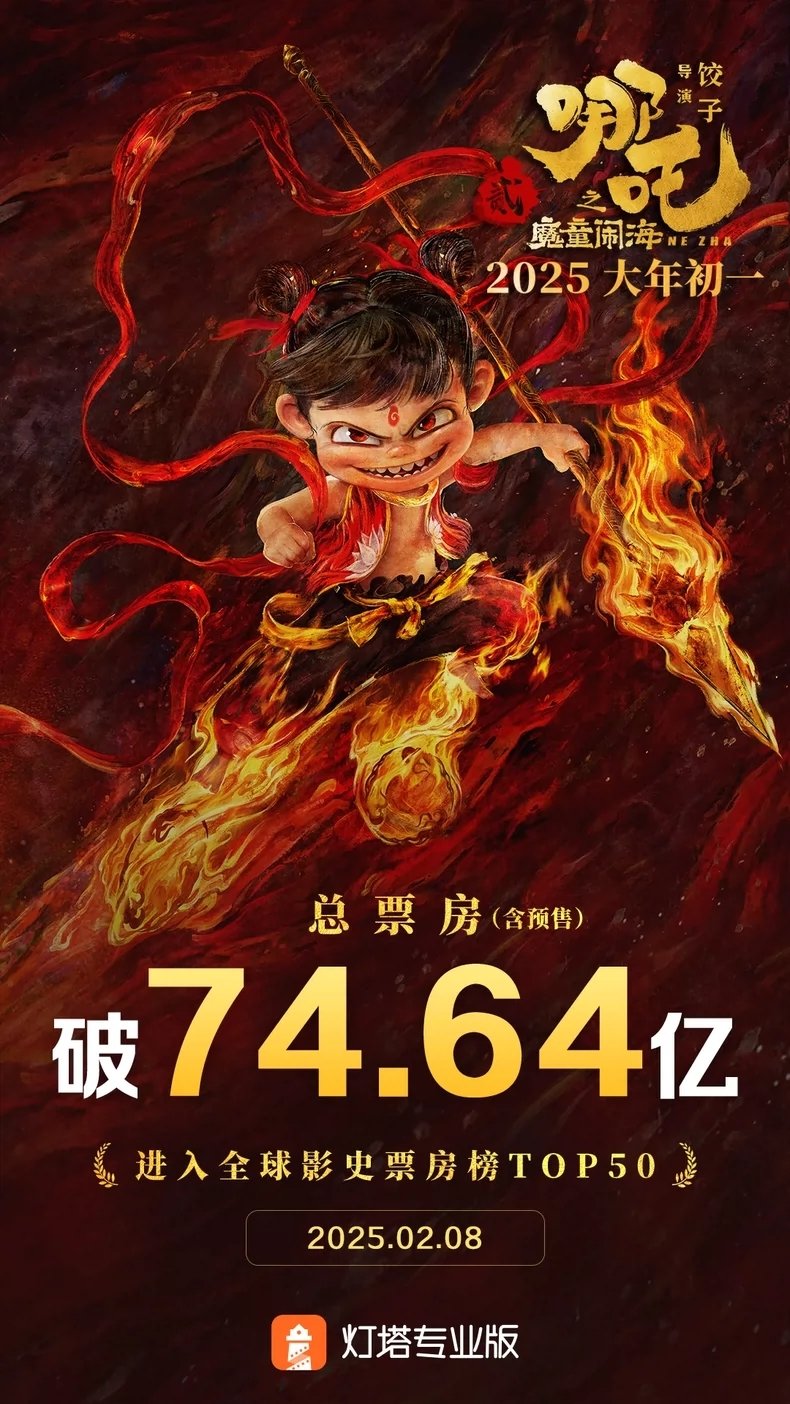 [电影]所向披靡！《哪吒2》晋升全球票房榜前五十名！