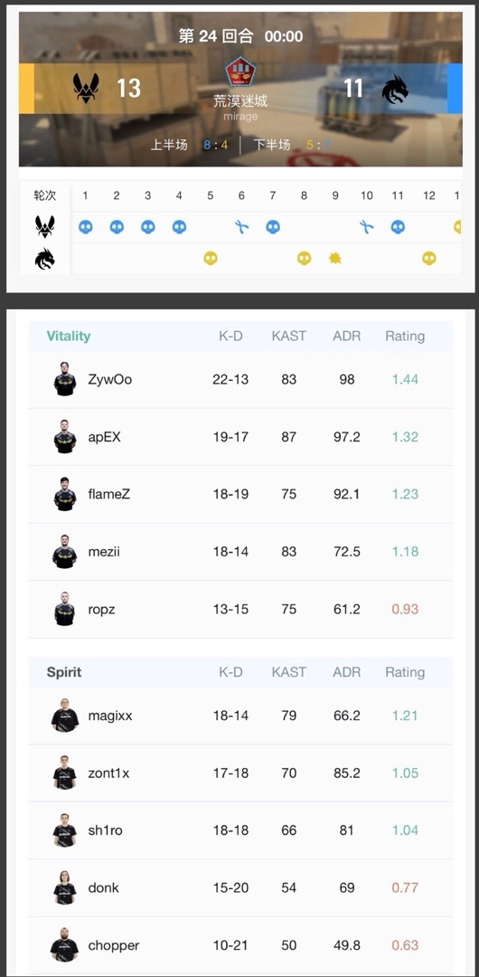 十一载梦今朝圆！Vitality 3-0 战胜Spirit ！-第4张
