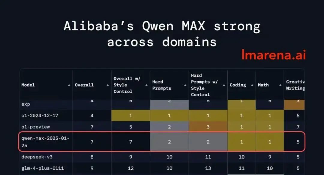 阿里Qwen2.5-Max超DeepSeek V3！又一國產大模型海外出圈！-第1張