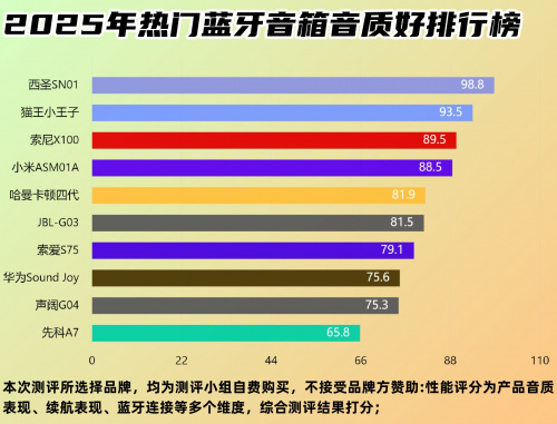 蓝牙音箱选什么品牌的好？2025推荐5款爆款音质出众不踩雷蓝牙音箱-第1张