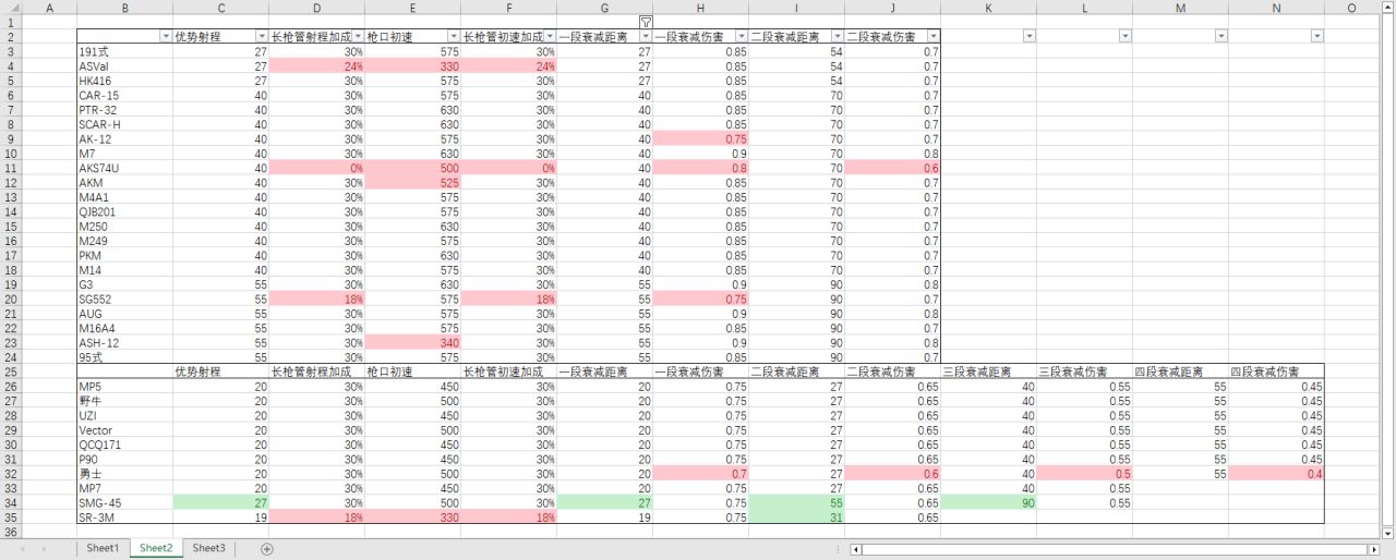 [三角洲數據指南]第二期：槍械優勢射程屬性詳解-第1張