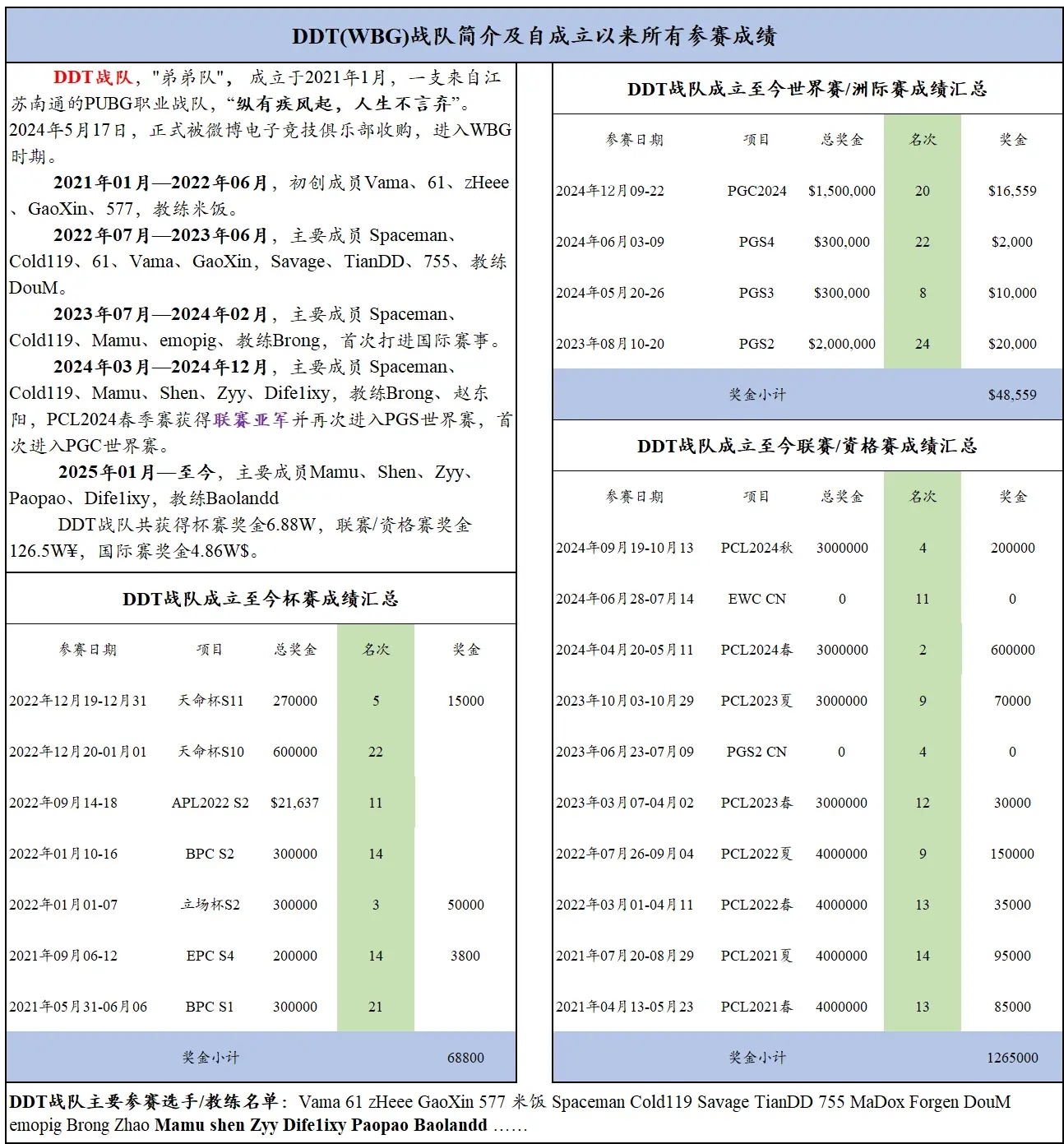 PCL战队巡礼WBG-DDT队史简介-第2张