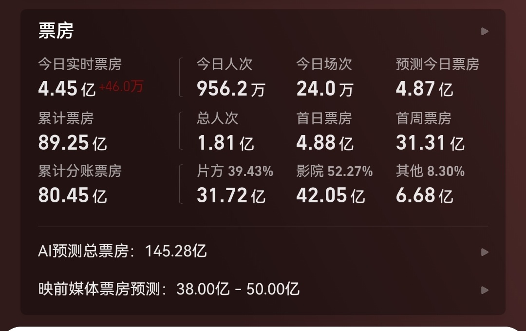 [电影]势不可挡！哪吒2成影史第27部票房90亿影片！