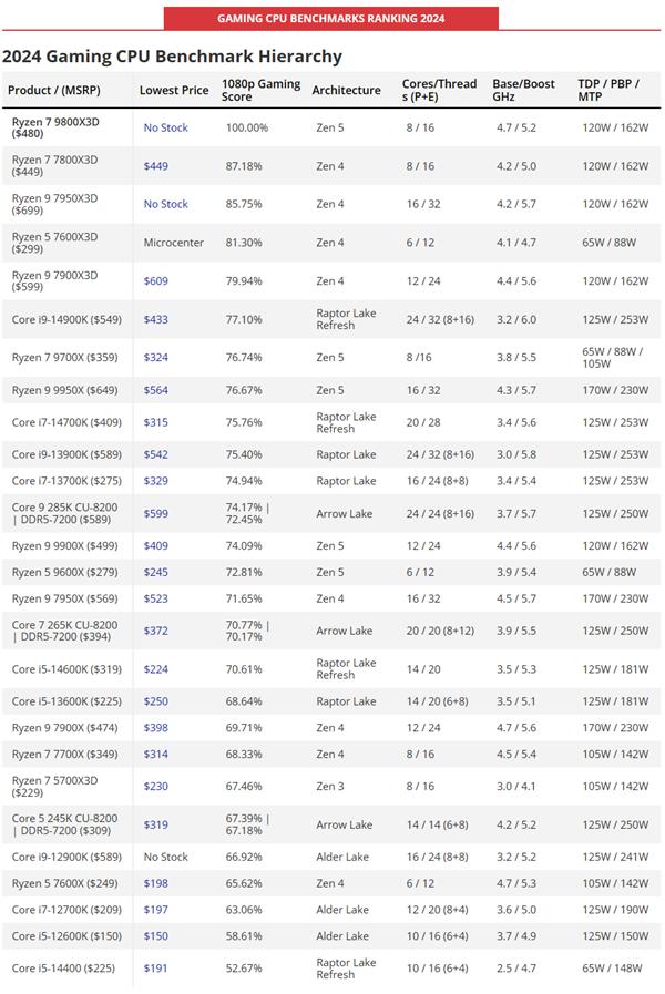 热门
  断崖式领先！锐龙7 9800X3D引领2025最强CPU榜单-第3张