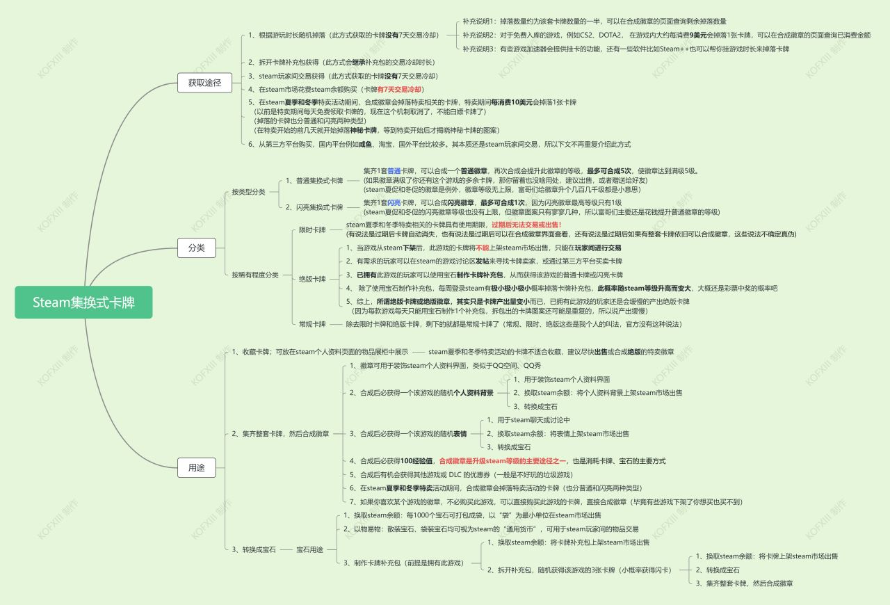 一张图介绍Steam集换式卡牌