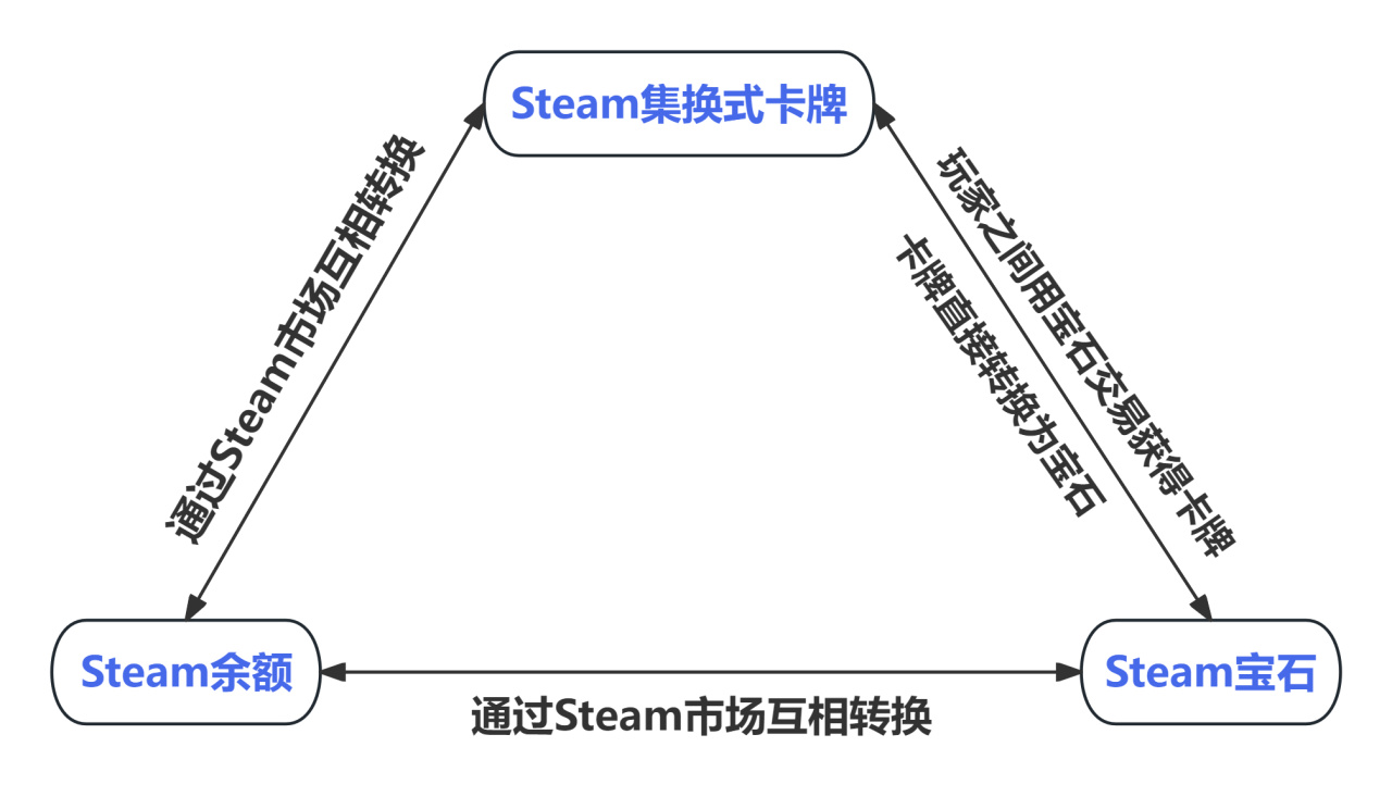 一张图介绍Steam集换式卡牌-第1张