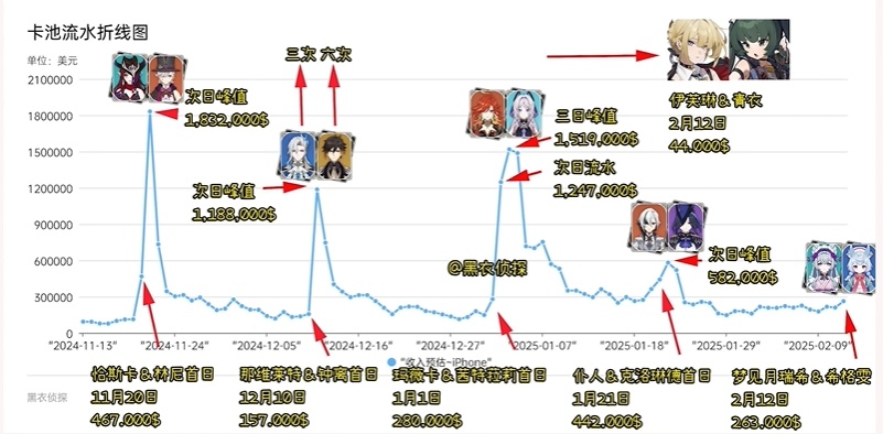 原神：5.4梦见月/希格雯首日流水爆冷！创历史新低！挂零无意外！