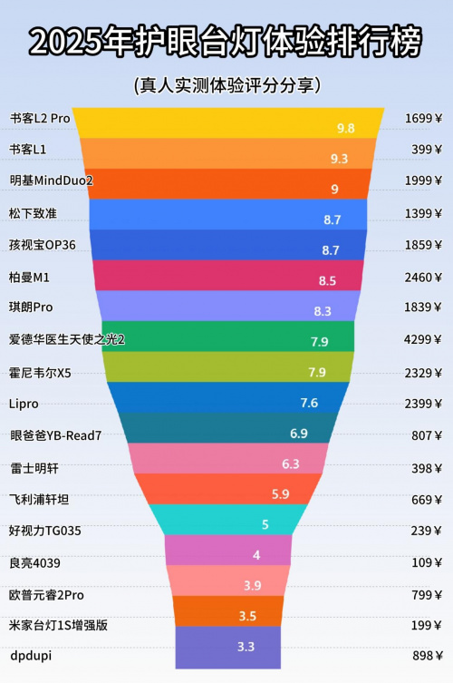 孩子用的台灯哪个牌子好？值得买的五款眼科医生推荐的台灯推荐-第2张