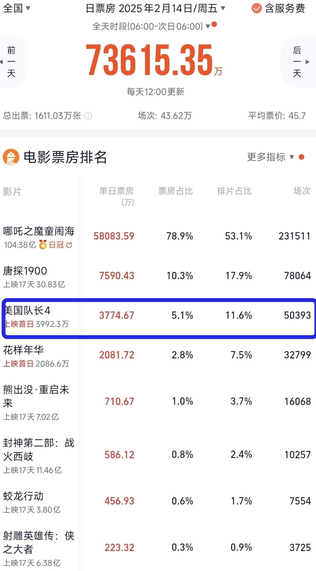 评析《美国队长4》能否抗住票房和口碑双重考验-第4张