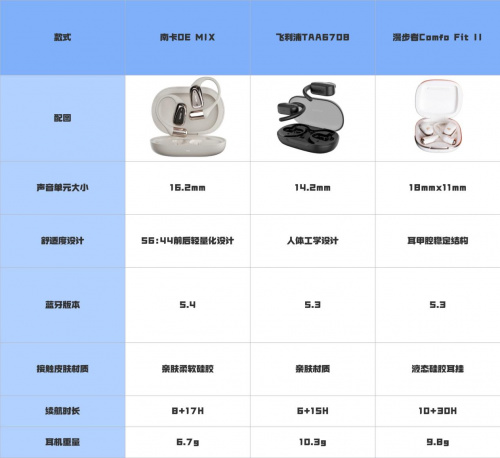 飞利浦开放式耳机到底值不值？南卡、漫步者热门耳机大PK-第4张