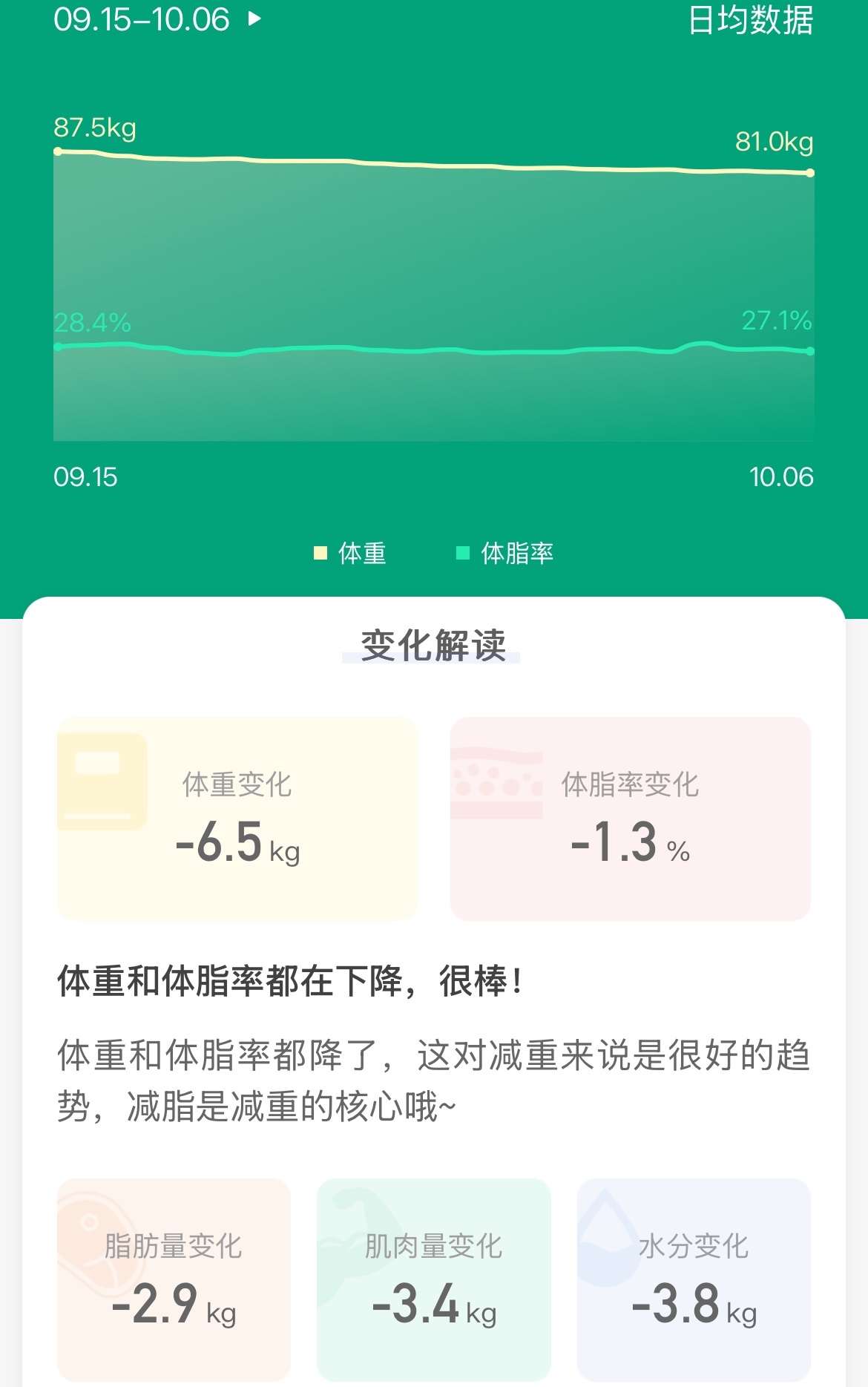 投票
  一个胖子的复仇：低卡加躺平式运动，普通人如何5个月减50斤-第3张