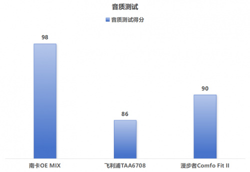 飞利浦开放式耳机到底值不值？南卡、漫步者热门耳机大PK-第7张