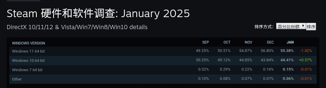 该换win11了，Steam仍有一半用户使用win10系统-第0张