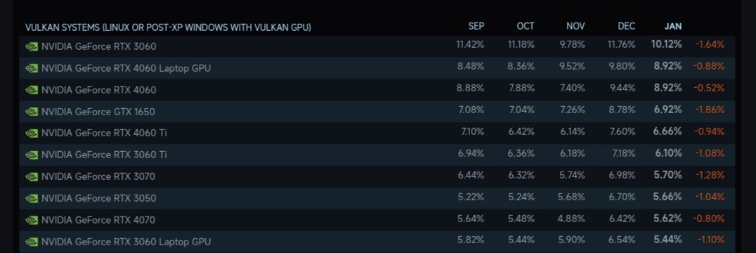 热门
  Win10停更在即，超四成steam玩家坚守旧系统-第1张