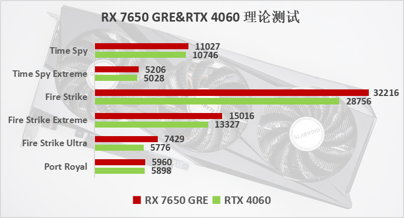 AMD Radeon RX 7650 GRE首发评测:1080P新锐游戏显卡，力压4060-第9张