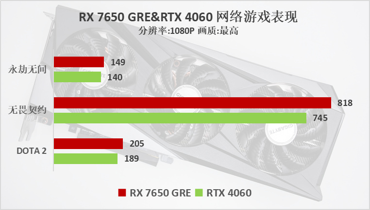 AMD Radeon RX 7650 GRE首发评测:1080P新锐游戏显卡，力压4060-第11张