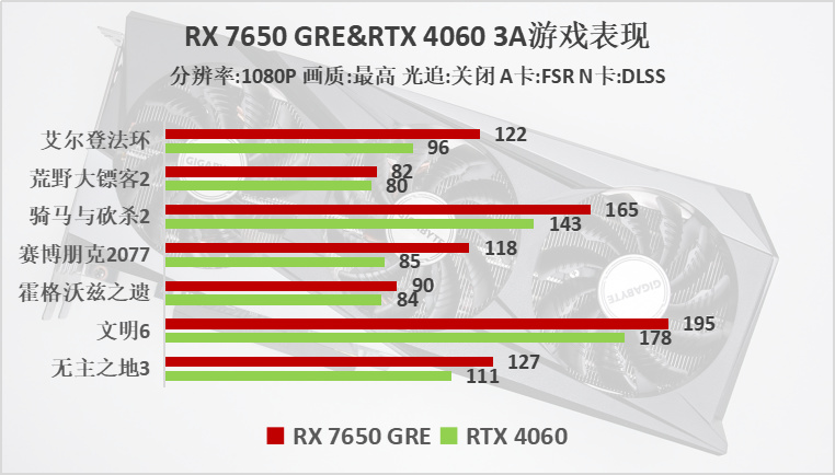 AMD Radeon RX 7650 GRE首发评测:1080P新锐游戏显卡，力压4060-第10张