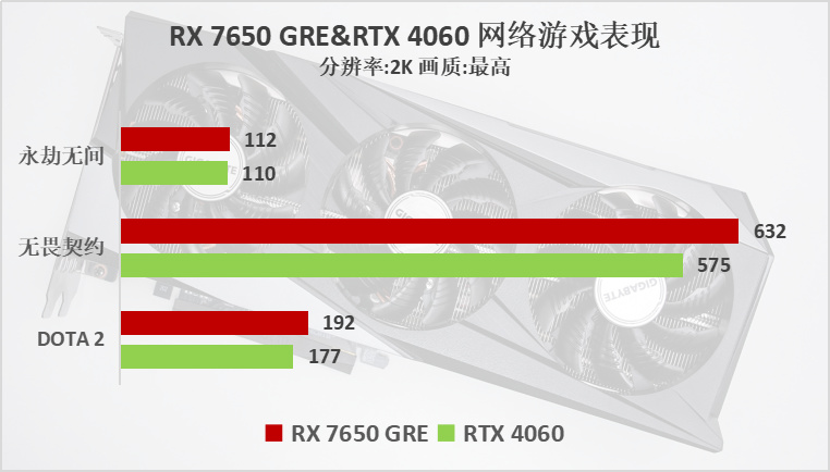 AMD Radeon RX 7650 GRE首发评测:1080P新锐游戏显卡，力压4060-第13张