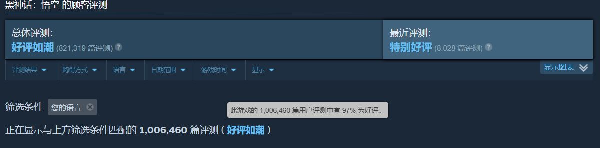 《黑神话悟空》Steam简体中文好评率突破97%