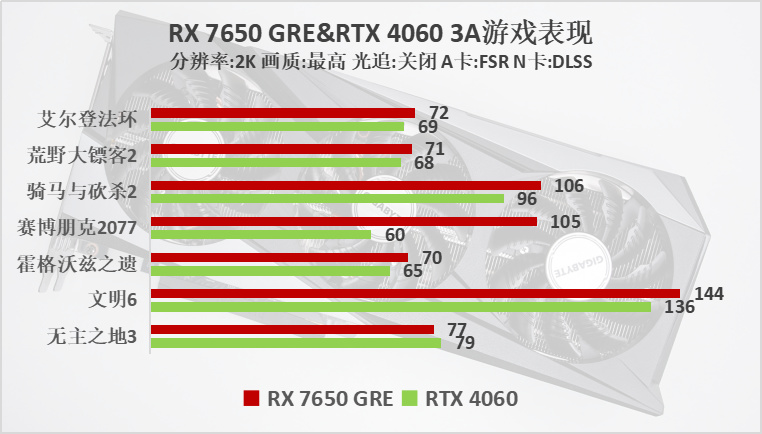 AMD Radeon RX 7650 GRE首发评测:1080P新锐游戏显卡，力压4060-第12张