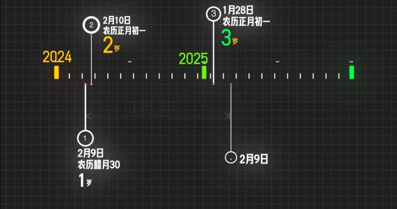 虚岁到底有啥用？''年龄刺客''-虚岁