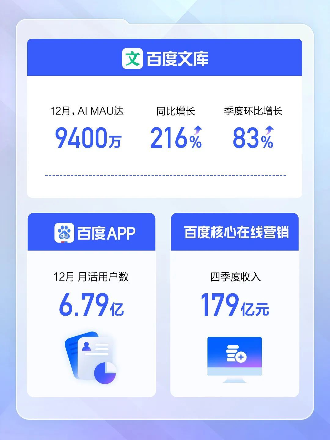 又赚麻了？百度2024年净利润增长21%！-第3张