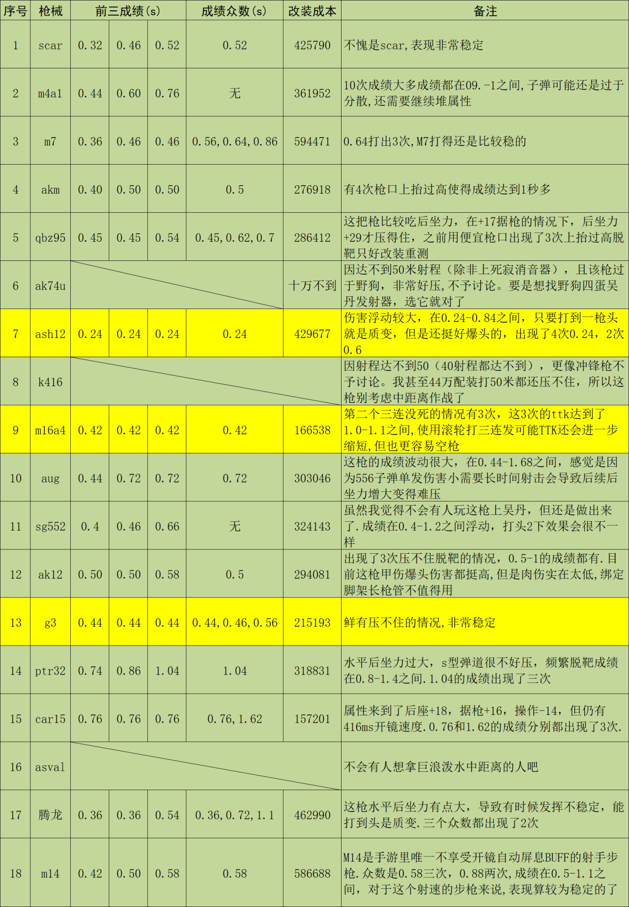 s3步枪表现大盘点（50米靶）