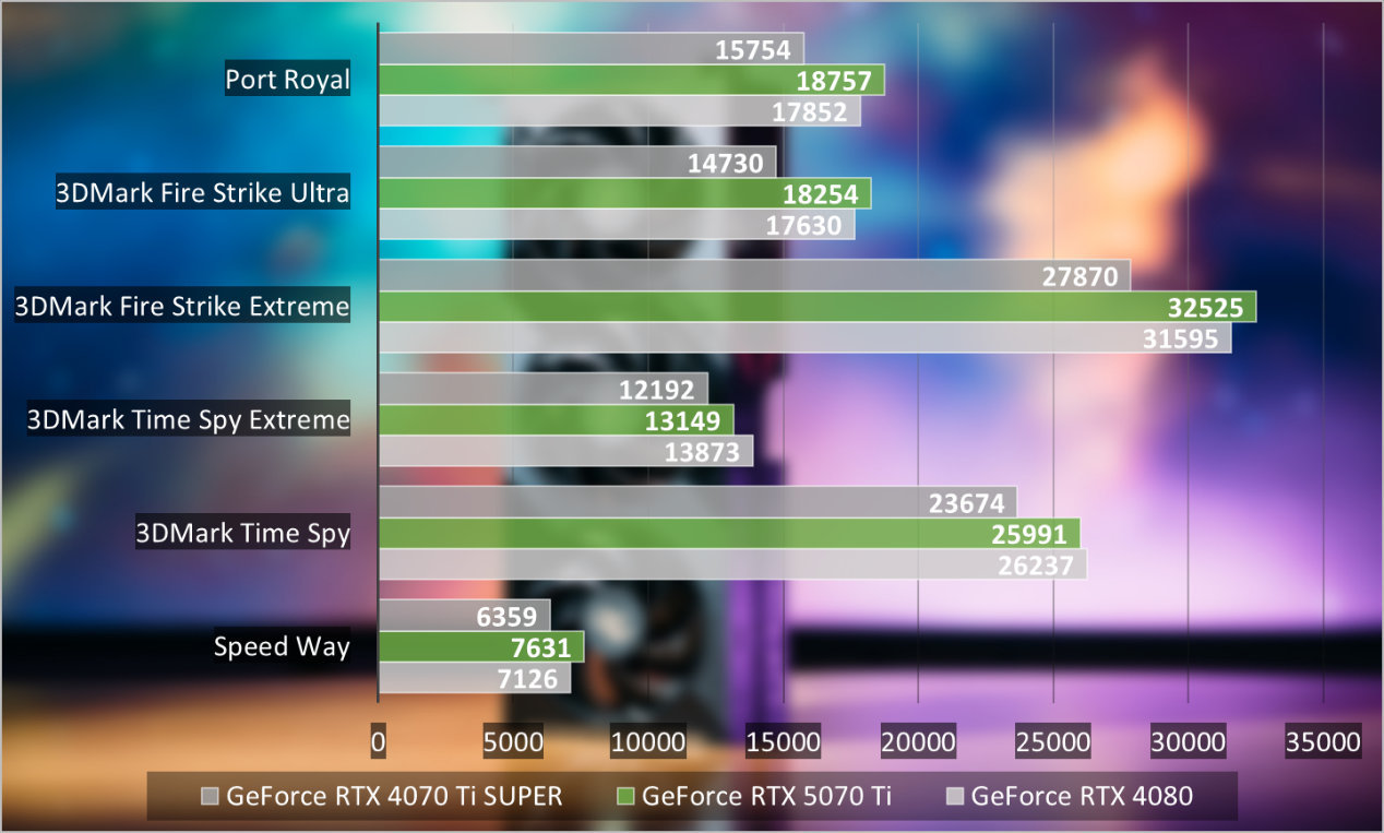 熱門
  GeForce RTX 5070 Ti首發評測：4K遊戲一步到位，旗艦級性價比凸顯-第44張