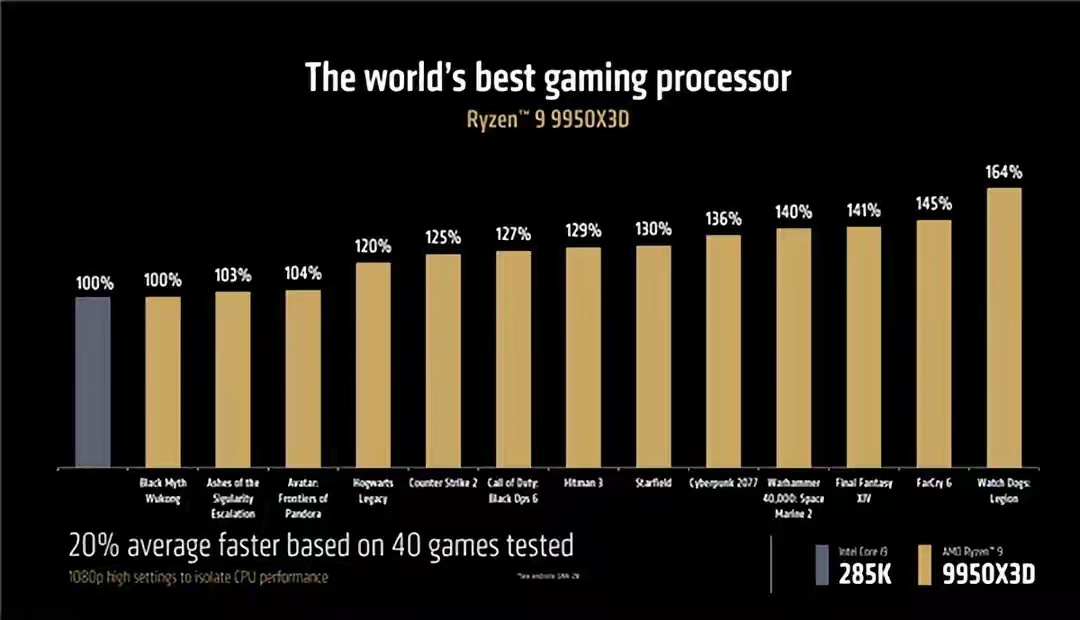 锐龙9 9950X3D等处理器首发跑分，单核暴涨15％-第6张