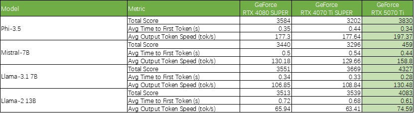 熱門
  GeForce RTX 5070 Ti首發評測：4K遊戲一步到位，旗艦級性價比凸顯-第67張