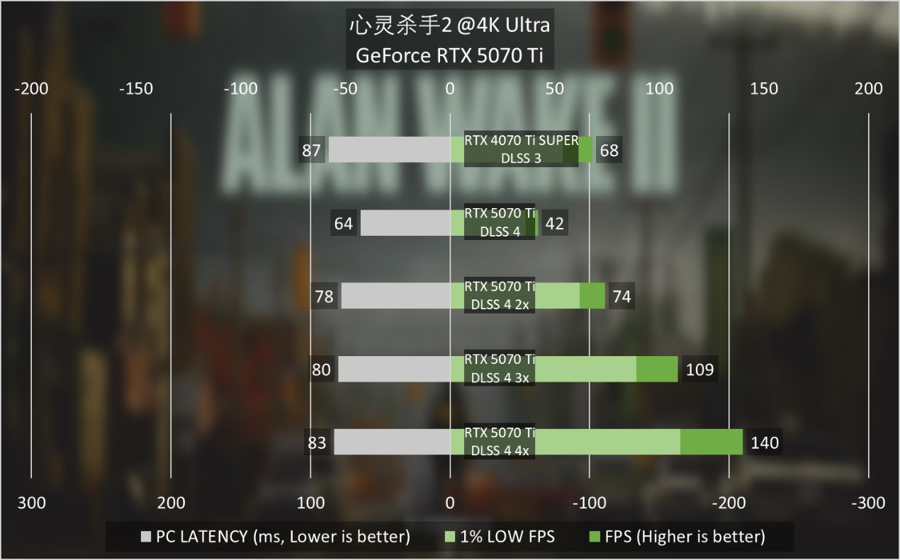 熱門
  GeForce RTX 5070 Ti首發評測：4K遊戲一步到位，旗艦級性價比凸顯-第23張