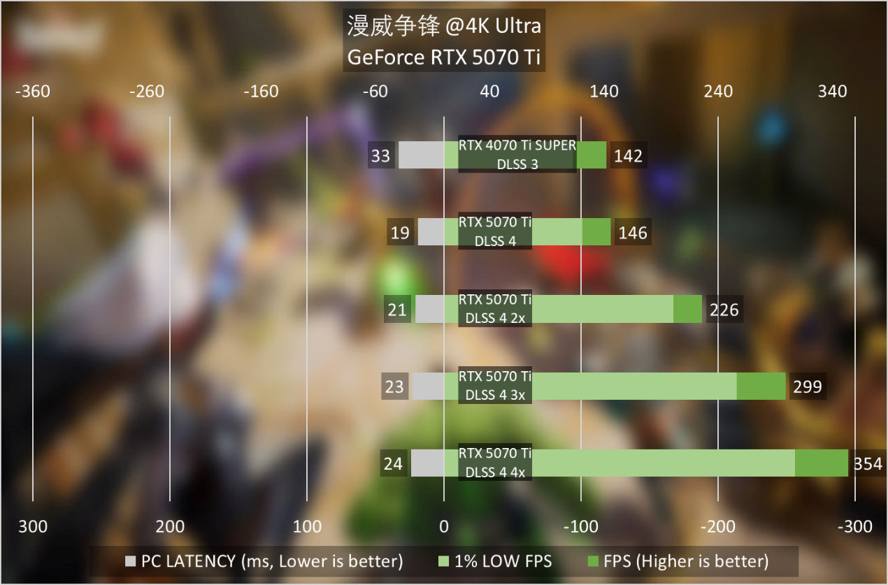 熱門
  GeForce RTX 5070 Ti首發評測：4K遊戲一步到位，旗艦級性價比凸顯-第38張