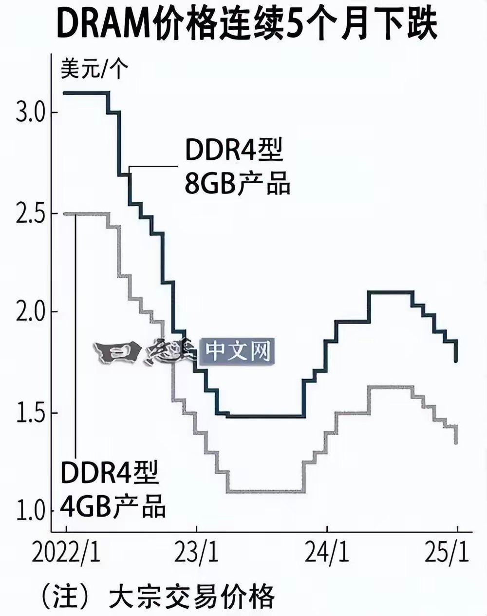 三大巨頭停產DDR4，國產內存迎黃金機遇！