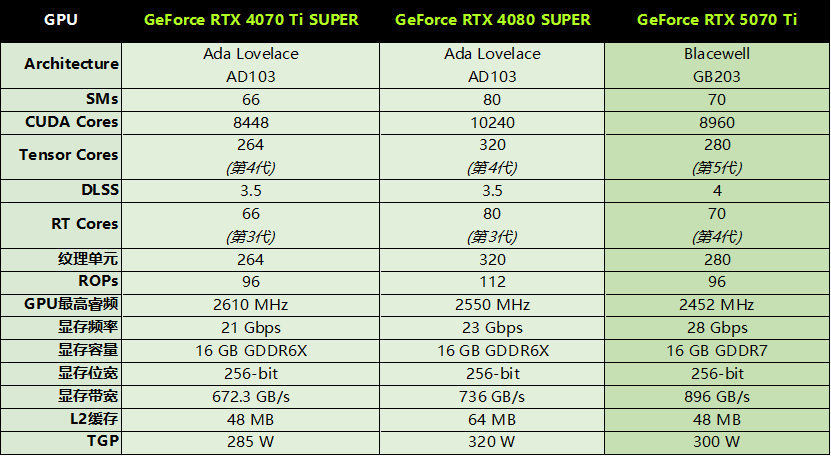 熱門
  GeForce RTX 5070 Ti首發評測：4K遊戲一步到位，旗艦級性價比凸顯-第7張