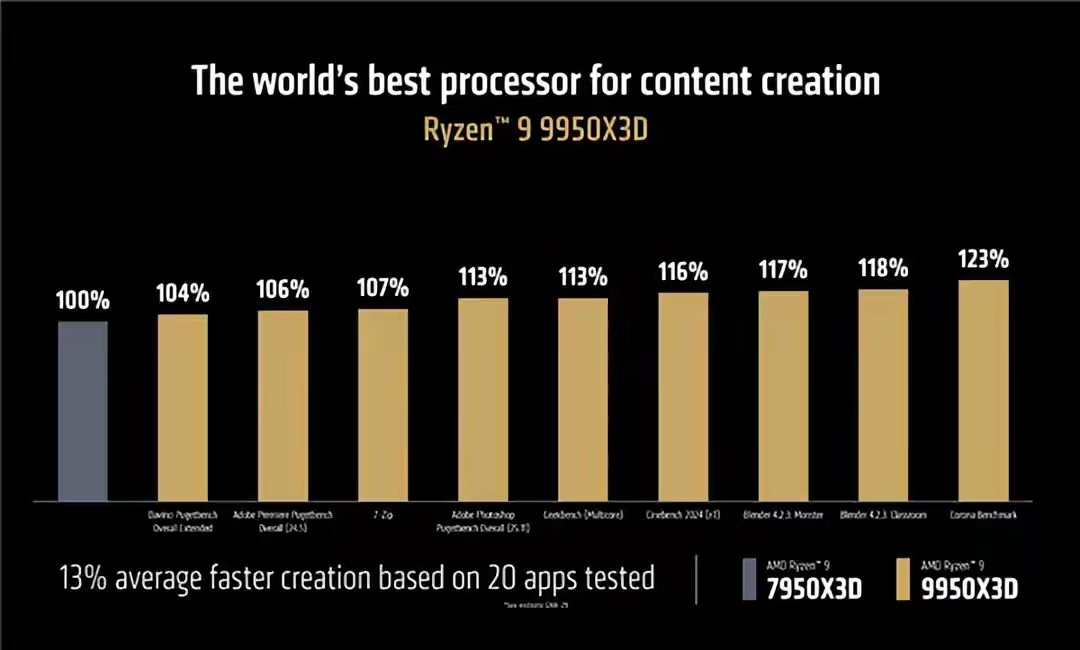 锐龙9 9950X3D等处理器首发跑分，单核暴涨15％-第7张